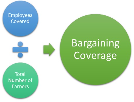 Bargaining Coverage